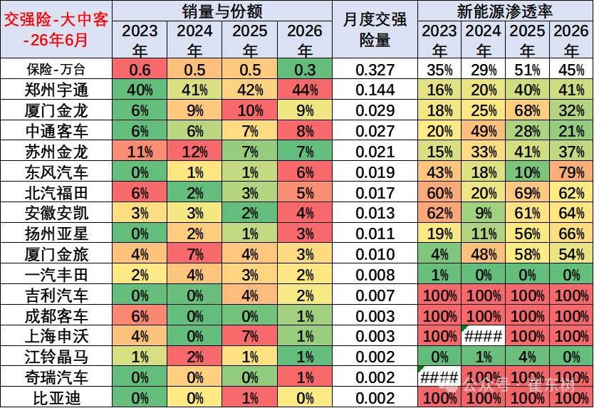 崔东树发布全国商用车国内保险特征：6月重卡新能源渗透率45% - 图片15