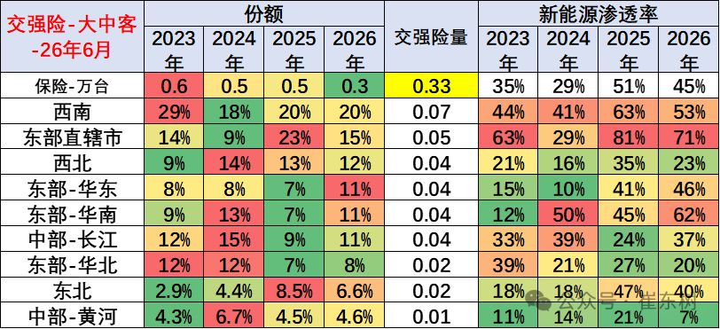 崔东树发布全国商用车国内保险特征：6月重卡新能源渗透率45% - 图片14