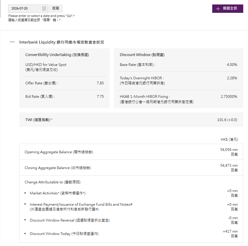 香港金管局通过贴现窗口向银行提供4.17亿港元贷款