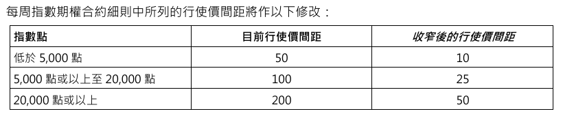 香港期交所:收窄“每周指数期权”行使价间距的优化措施将于7月27日起生效