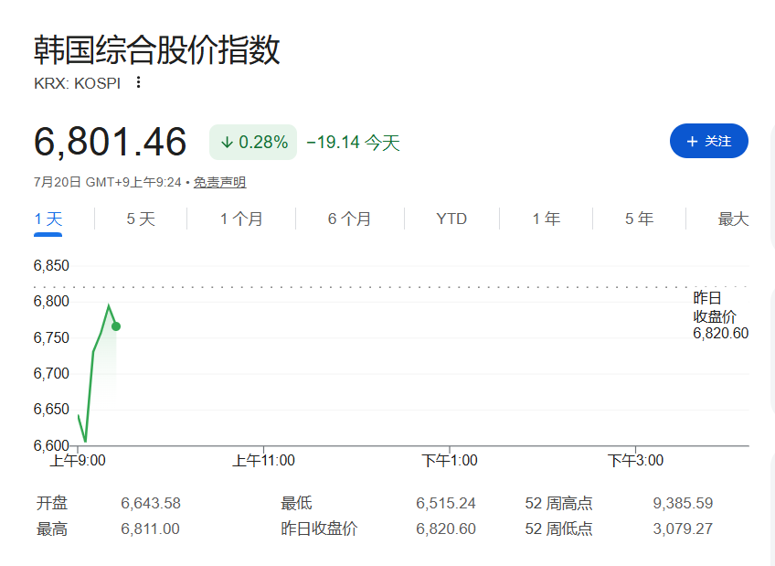韩股急跌逾4%后跌幅大幅收窄，美伊冲突推油价破91美元、现货黄金下跌